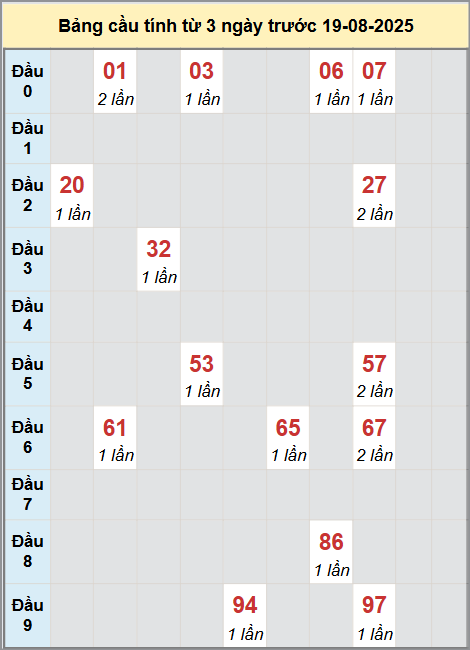 Thống kê cầu bạch thủ lô XS Đắk Lắk 19/8/2025