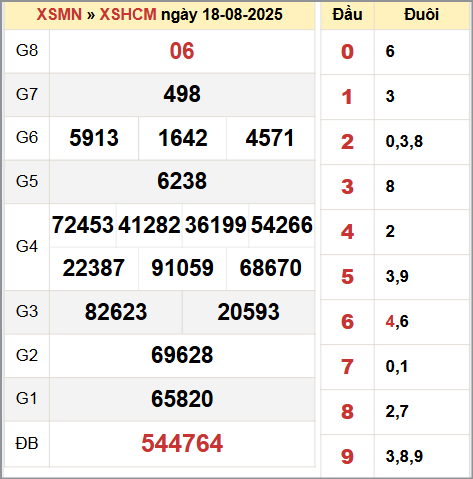 Xem kết quả XSKTMN ngày 18/8/2025