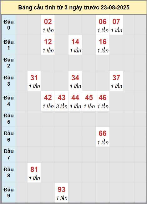 Thống kê cầu bạch thủ lô XS Hậu Giang 23/8/2025