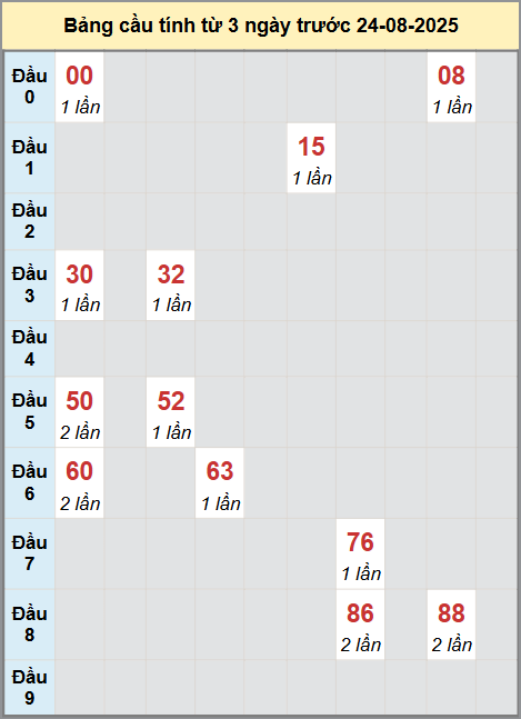 Thống kê cầu bạch thủ lô XS Đà Lạt 24/8/2025