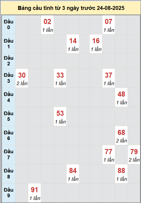 Thống kê cầu bạch thủ lô XS Tiền Giang 24/8/2025