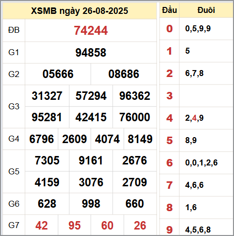 Kết quả xổ số miền Bắc ngày 26/8/2025 Kết quả xổ số miền Bắc ngày 26/8/2025