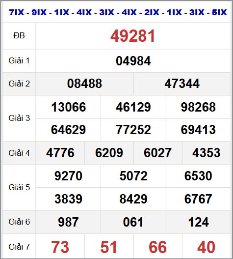 Thống kê kết quả quay thử miền Bắc 27/8/2025