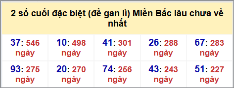 Thống kê 2 số cuối GĐB MB lâu chưa về hôm nay 25/8/2025