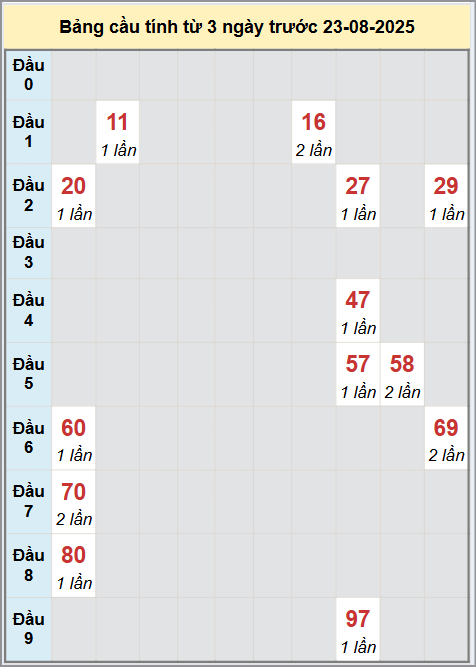 Thống kê cầu bạch thủ lô XS Đà Nẵng 23/8/2025 Thống kê cầu bạch thủ lô XS Đà Nẵng 23/8/2025