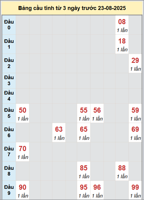 Thống kê cầu bạch thủ lô XS Đắc Nông 23/8/2025