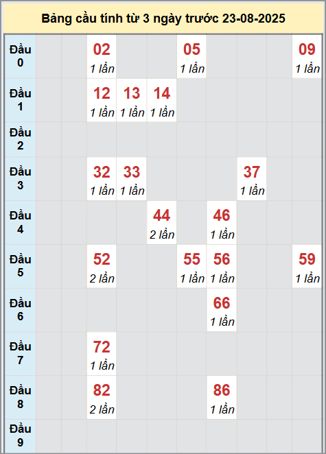Thống kê cầu bạch thủ lô XS Quảng Ngãi 23/8/2025