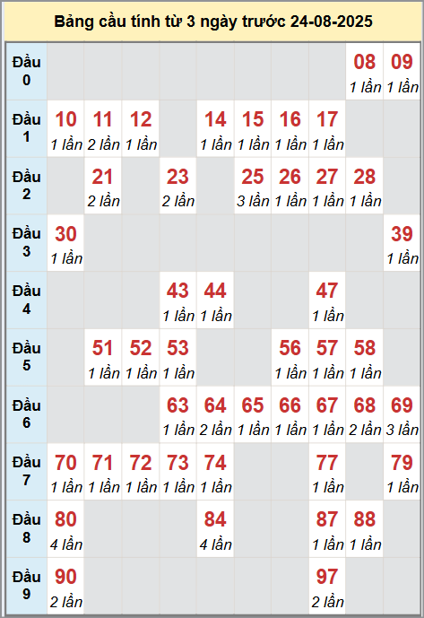 Cầu động miền Bắc chạy liên tục trong 3 ngày đến 24/8 Cầu động miền Bắc chạy liên tục trong 3 ngày đến 24/8