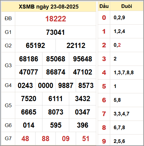 Kết quả xổ số miền Bắc ngày 23/8/2025 Kết quả xổ số miền Bắc ngày 23/8/2025
