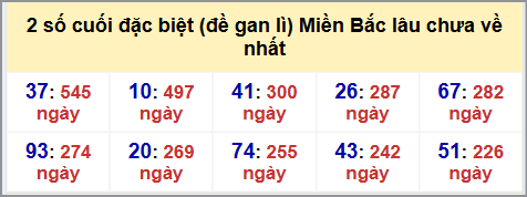 Thống kê 2 số cuối GĐB MB lâu chưa về hôm nay 24/8/2025 Thống kê 2 số cuối GĐB MB lâu chưa về hôm nay 24/8/2025