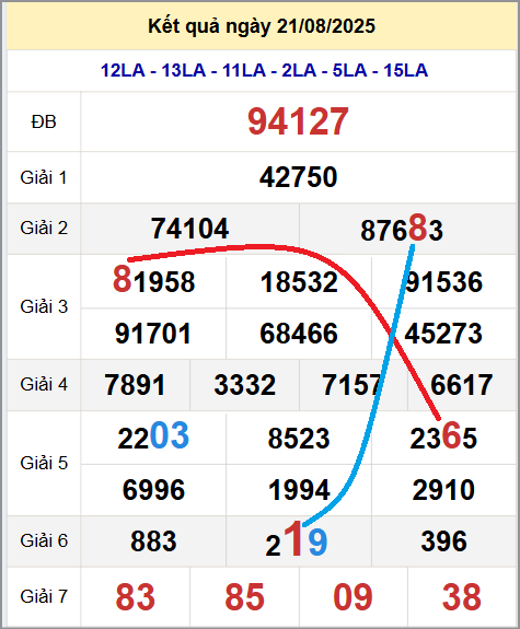 Cầu lô miền Bắc 22/8/2025 cặp bạch thủ hôm nay đẹp nhất
