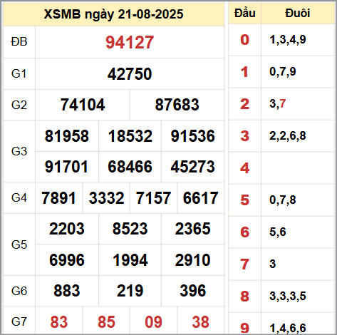 Kết quả xổ số miền Bắc ngày 21/8/2025