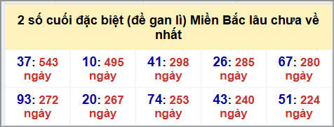Thống kê 2 số cuối GĐB MB lâu chưa về hôm nay 22/8/2025