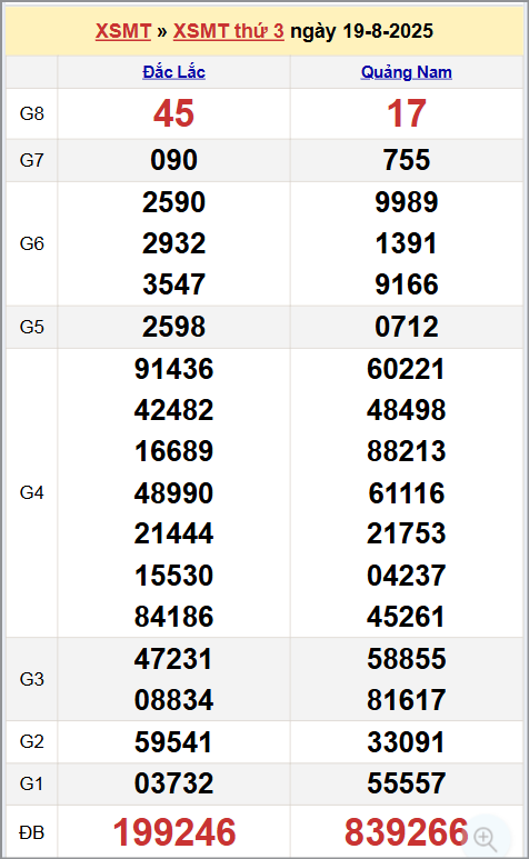 Xem kết quả XSKTMT ngày 19/8/2025