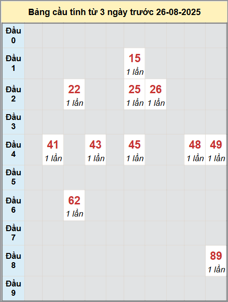 Thống kê cầu bạch thủ lô XS Quảng Nam 26/8/2025