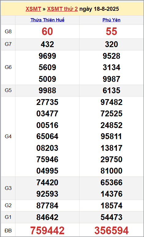 Xem kết quả XSKTMT ngày 18/8/2025