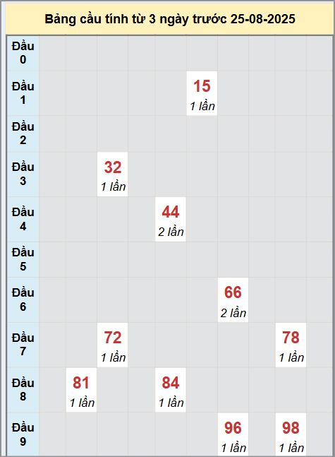 Thống kê cầu bạch thủ lô XS Thừa Thiên Huế 25/8/2025 Thống kê cầu bạch thủ lô XS Thừa Thiên Huế 25/8/2025