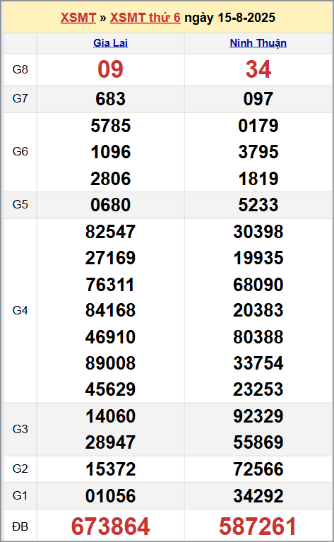 Xem kết quả XSKTMT ngày 15/8/2025