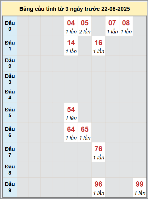 Thống kê cầu bạch thủ lô XS Gia Lai 22/8/2025