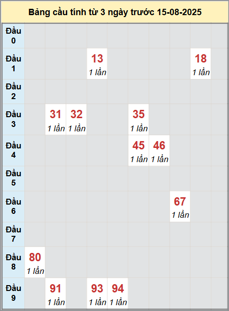 Thống kê cầu bạch thủ lô XS Bình Định 21/8/2025