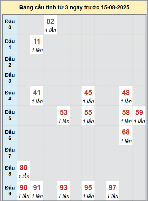 Thống kê cầu bạch thủ lô XS Quảng Bình 21/8/2025