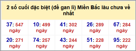Thống kê 2 số cuối GĐB MB lâu chưa về hôm nay 26/8/2025