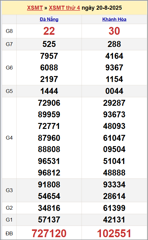 Xem kết quả XSKTMT ngày 20/8/2025
