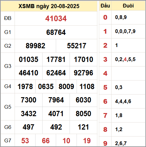 Kết quả xổ số miền Bắc ngày 20/8/2025 Kết quả xổ số miền Bắc ngày 20/8/2025