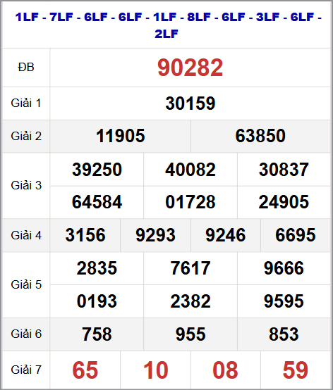 Thống kê kết quả quay thử miền Bắc 21/8/2025