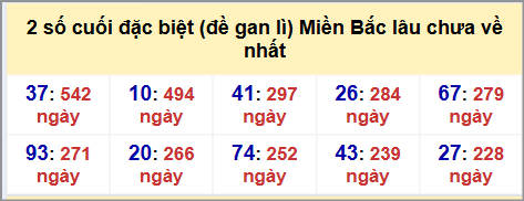 Thống kê 2 số cuối GĐB MB lâu chưa về hôm nay 21/8/2025 Thống kê 2 số cuối GĐB MB lâu chưa về hôm nay 21/8/2025
