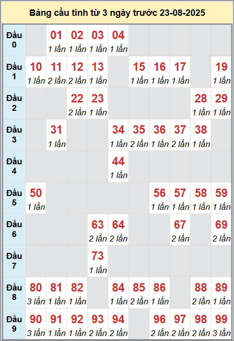 Cầu động miền Bắc chạy liên tục trong 3 ngày đến 23/8