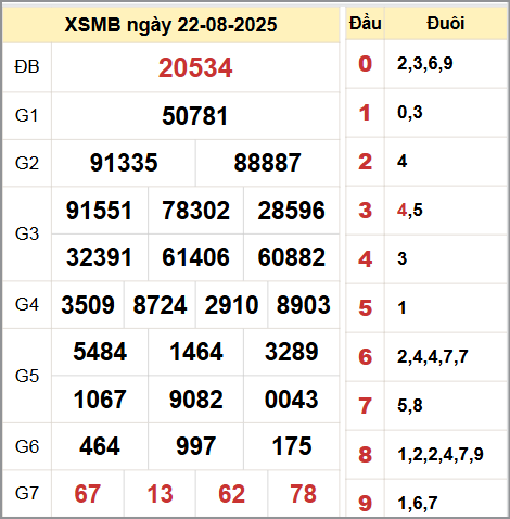 Kết quả xổ số miền Bắc ngày 22/8/2025