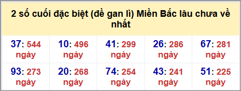 Thống kê 2 số cuối GĐB MB lâu chưa về hôm nay 23/8/2025