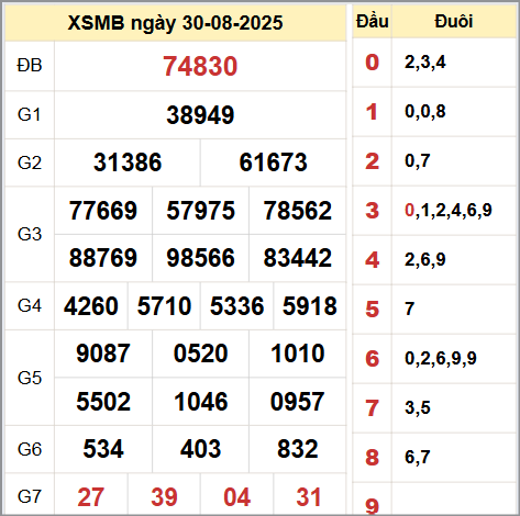 Kết quả xổ số miền Bắc ngày 30/8/2025