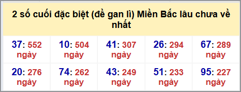 Thống kê 2 số cuối GĐB MB lâu chưa về hôm nay 31/8/2025