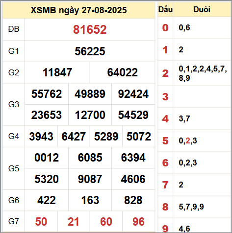 Kết quả xổ số miền Bắc ngày 27/8/2025 Kết quả xổ số miền Bắc ngày 27/8/2025