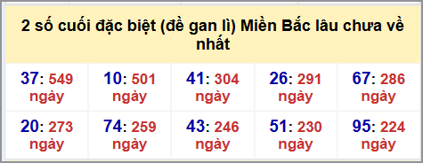 Thống kê 2 số cuối GĐB MB lâu chưa về hôm nay 28/8/2025 Thống kê 2 số cuối GĐB MB lâu chưa về hôm nay 28/8/2025