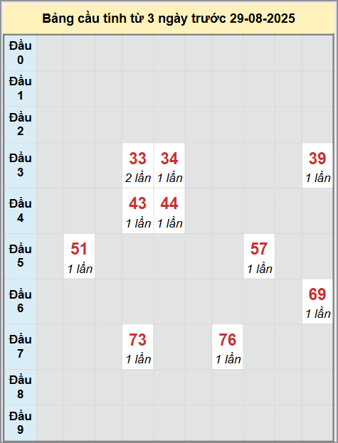 Thống kê cầu bạch thủ lô XS Gia Lai 29/8/2025