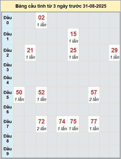 Thống kê cầu bạch thủ lô XS Kon Tum 31/8/2025