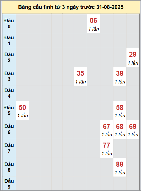 Thống kê cầu bạch thủ lô XS Thừa Thiên Huế 31/8/2025