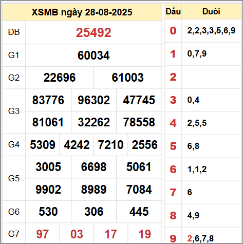 Kết quả xổ số miền Bắc ngày 28/8/2025