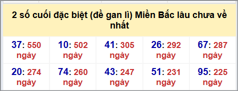 Thống kê 2 số cuối GĐB MB lâu chưa về hôm nay 29/8/2025