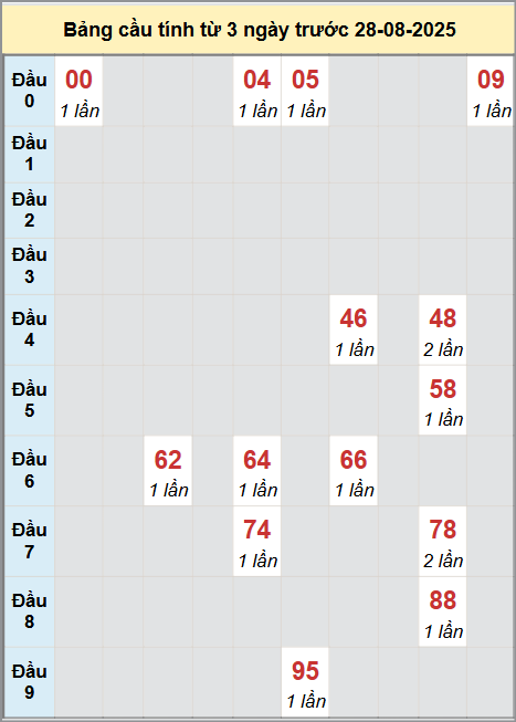 Thống kê cầu bạch thủ lô XS Quảng Bình 28/8/2025