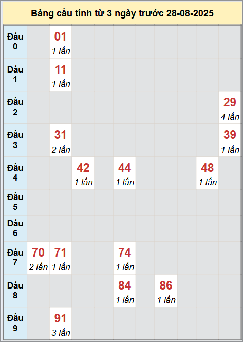 Thống kê cầu bạch thủ lô XS Quảng Trị 28/8/2025