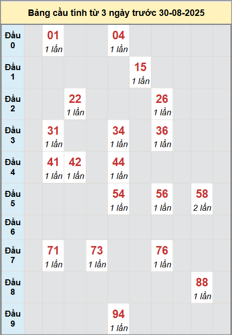 Thống kê cầu bạch thủ lô XS Đà Nẵng 30/8/2025