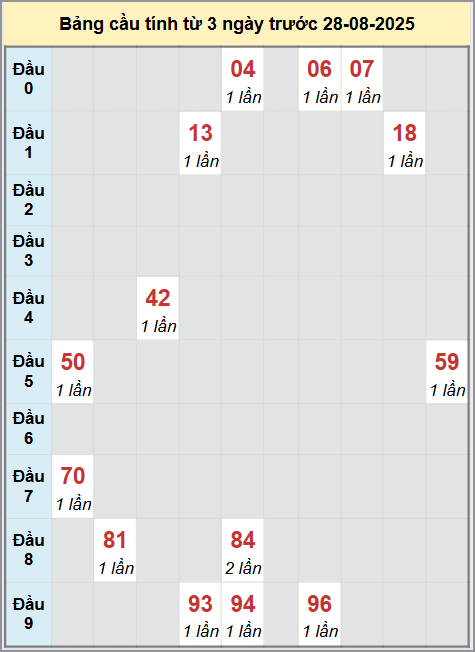 Thống kê cầu bạch thủ lô XS Bình Thuận 28/8/2025