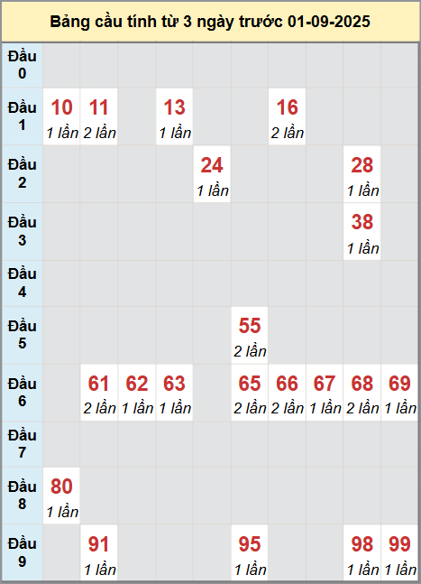 Thống kê cầu bạch thủ lô XS Đồng Tháp 1/9/2025