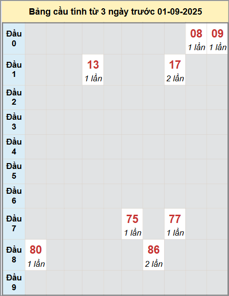 Thống kê cầu bạch thủ lô XS Hồ Chí Minh 1/9/2025