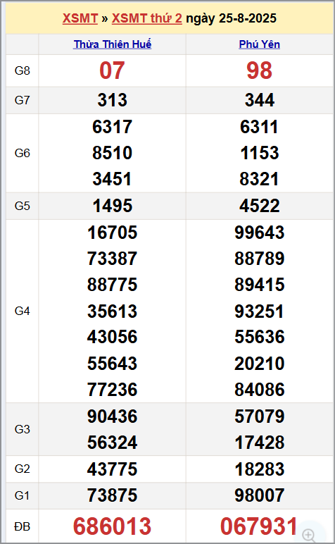 Xem kết quả XSKTMT ngày 25/8/2025