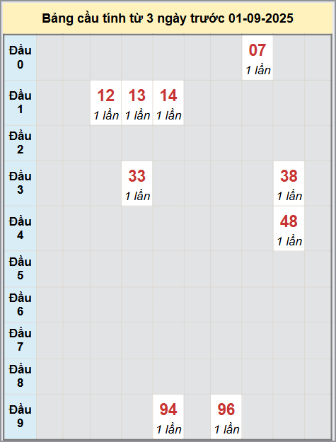 Thống kê cầu bạch thủ lô XS Phú Yên 1/9/2025